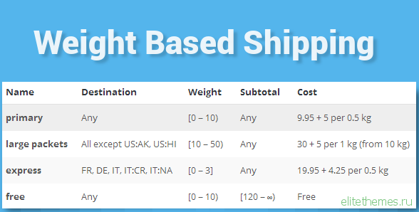 WooCommerce Weight Based Shipping v5.2.4
